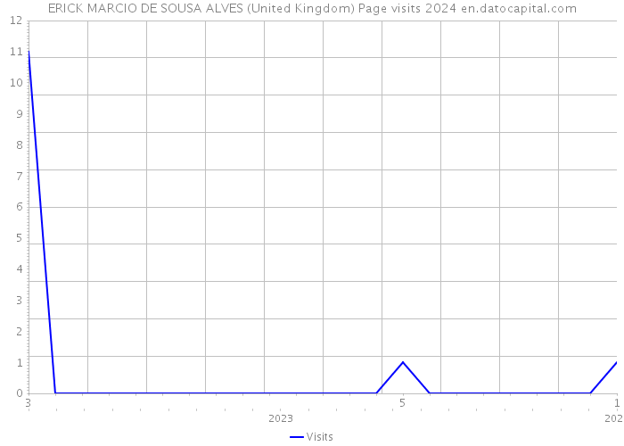 ERICK MARCIO DE SOUSA ALVES (United Kingdom) Page visits 2024 