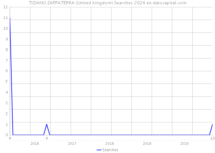 TIZIANO ZAPPATERRA (United Kingdom) Searches 2024 