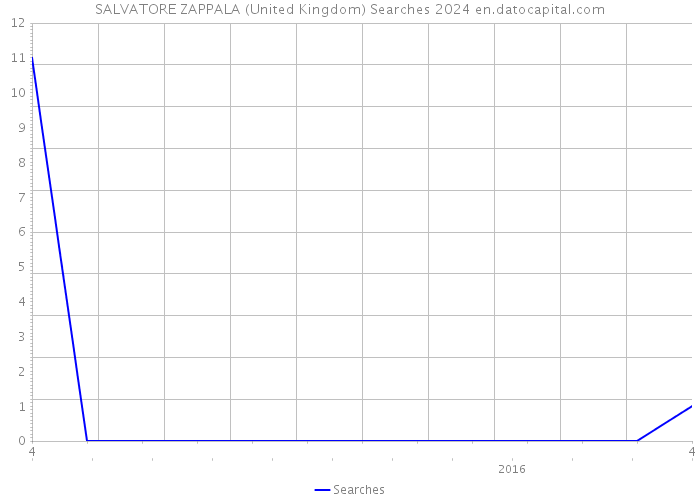 SALVATORE ZAPPALA (United Kingdom) Searches 2024 