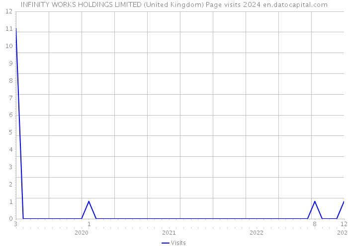 INFINITY WORKS HOLDINGS LIMITED (United Kingdom) Page visits 2024 
