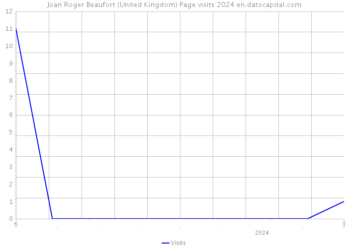 Joan Roger Beaufort (United Kingdom) Page visits 2024 