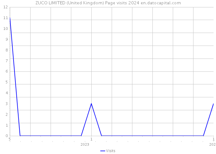ZUCO LIMITED (United Kingdom) Page visits 2024 