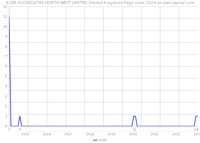 ACER AGGREGATES NORTH WEST LIMITED (United Kingdom) Page visits 2024 