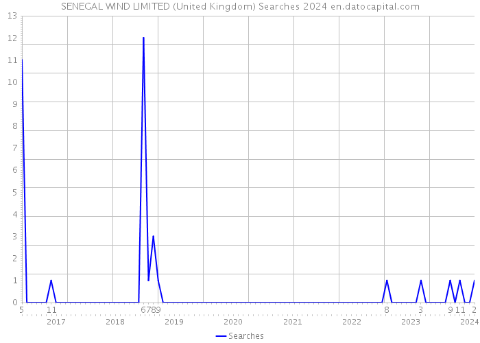 SENEGAL WIND LIMITED (United Kingdom) Searches 2024 