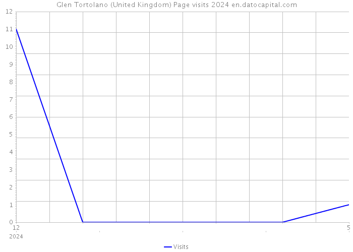 Glen Tortolano (United Kingdom) Page visits 2024 