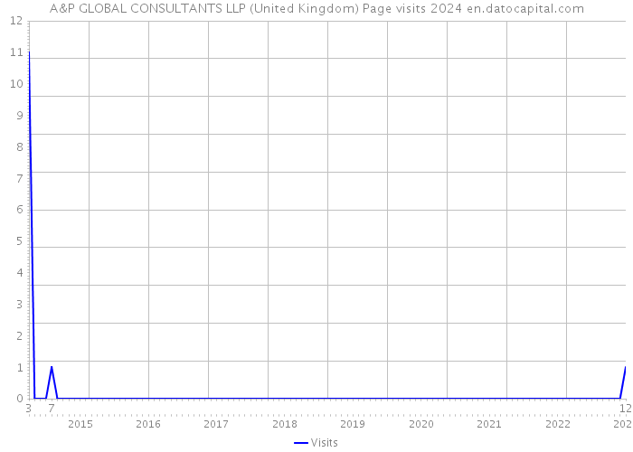 A&P GLOBAL CONSULTANTS LLP (United Kingdom) Page visits 2024 