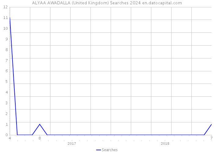ALYAA AWADALLA (United Kingdom) Searches 2024 