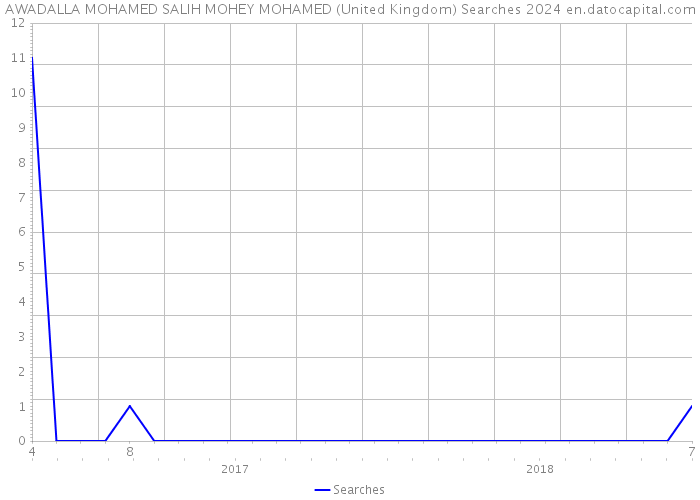 AWADALLA MOHAMED SALIH MOHEY MOHAMED (United Kingdom) Searches 2024 