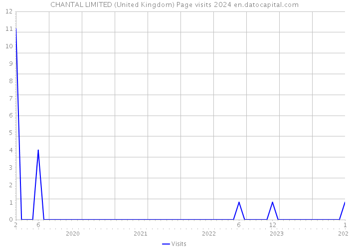CHANTAL LIMITED (United Kingdom) Page visits 2024 