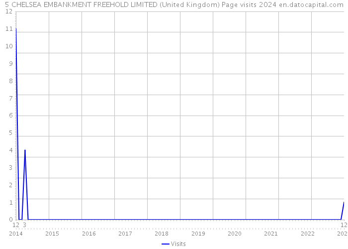 5 CHELSEA EMBANKMENT FREEHOLD LIMITED (United Kingdom) Page visits 2024 
