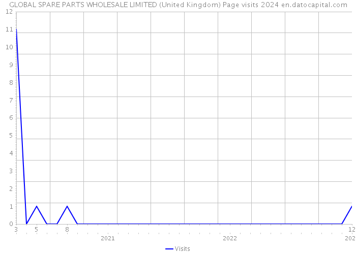 GLOBAL SPARE PARTS WHOLESALE LIMITED (United Kingdom) Page visits 2024 