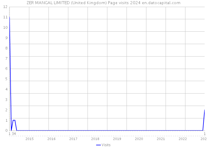 ZER MANGAL LIMITED (United Kingdom) Page visits 2024 
