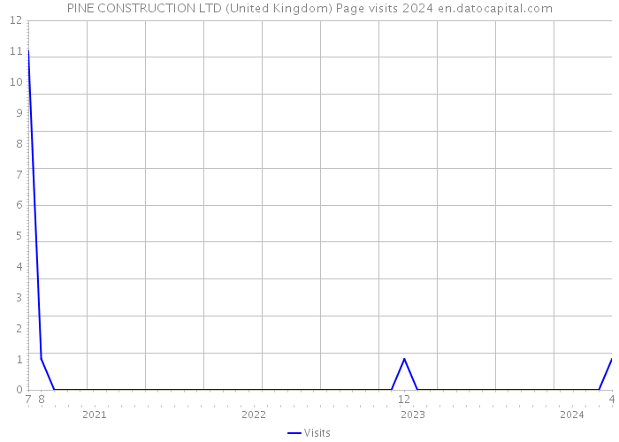 PINE CONSTRUCTION LTD (United Kingdom) Page visits 2024 