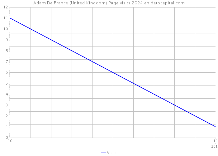 Adam De France (United Kingdom) Page visits 2024 