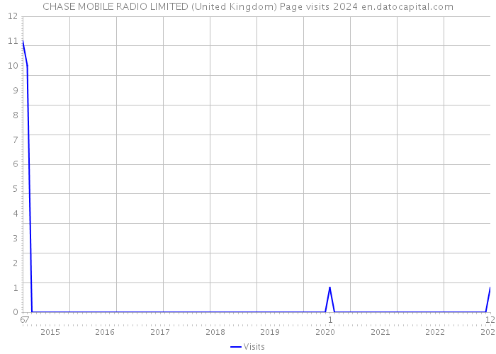 CHASE MOBILE RADIO LIMITED (United Kingdom) Page visits 2024 