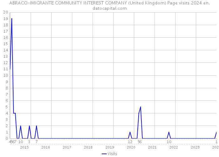 ABRACO-IMIGRANTE COMMUNITY INTEREST COMPANY (United Kingdom) Page visits 2024 