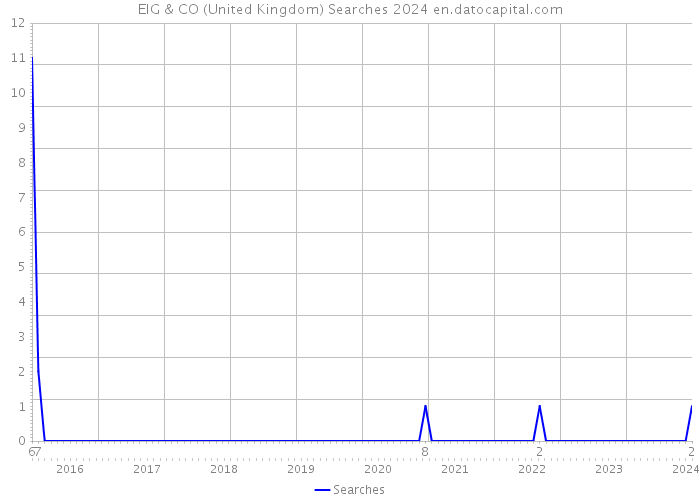 EIG & CO (United Kingdom) Searches 2024 