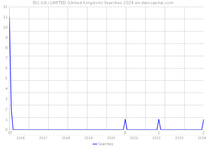 EIG (UK) LIMITED (United Kingdom) Searches 2024 
