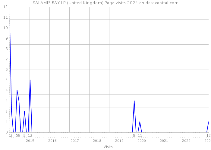SALAMIS BAY LP (United Kingdom) Page visits 2024 