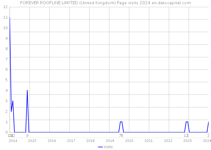 FOREVER ROOFLINE LIMITED (United Kingdom) Page visits 2024 