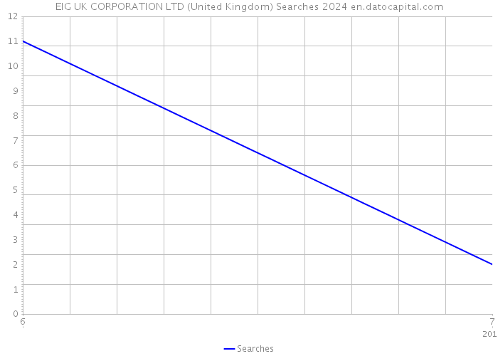 EIG UK CORPORATION LTD (United Kingdom) Searches 2024 