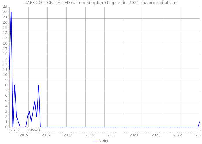 CAFE COTTON LIMITED (United Kingdom) Page visits 2024 
