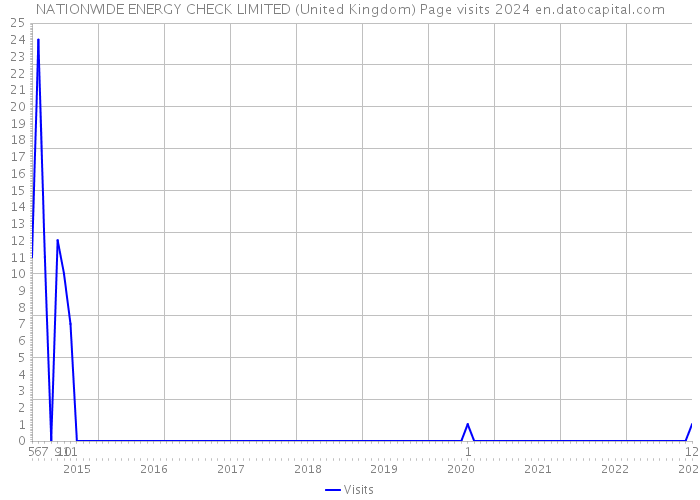 NATIONWIDE ENERGY CHECK LIMITED (United Kingdom) Page visits 2024 