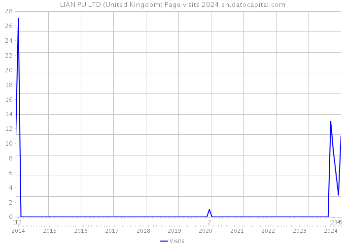 LIAN PU LTD (United Kingdom) Page visits 2024 