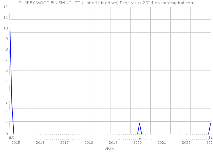 SURREY WOOD FINISHING LTD (United Kingdom) Page visits 2024 