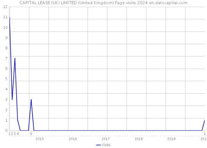 CAPITAL LEASE (UK) LIMITED (United Kingdom) Page visits 2024 