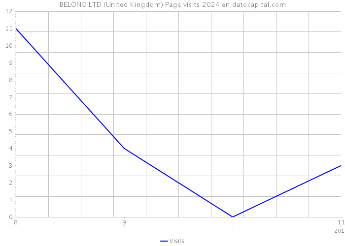 BELONO LTD (United Kingdom) Page visits 2024 