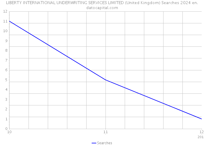 LIBERTY INTERNATIONAL UNDERWRITING SERVICES LIMITED (United Kingdom) Searches 2024 