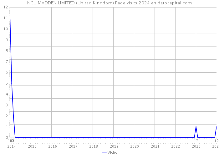 NGU MADDEN LIMITED (United Kingdom) Page visits 2024 