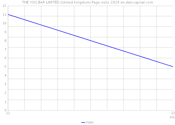 THE YOG BAR LIMITED (United Kingdom) Page visits 2024 