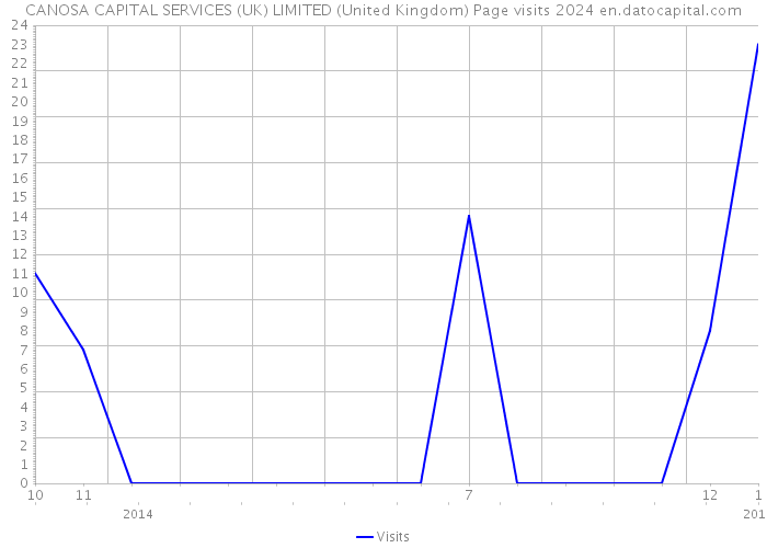 CANOSA CAPITAL SERVICES (UK) LIMITED (United Kingdom) Page visits 2024 