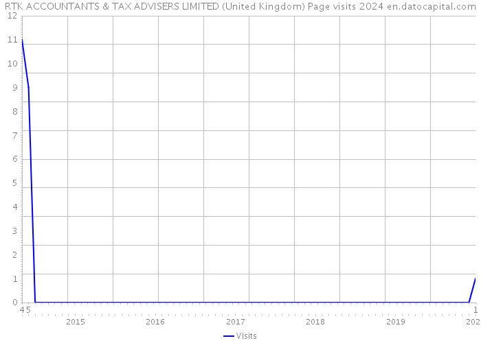 RTK ACCOUNTANTS & TAX ADVISERS LIMITED (United Kingdom) Page visits 2024 