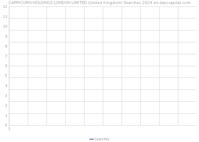 CAPRICORN HOLDINGS LONDON LIMITED (United Kingdom) Searches 2024 