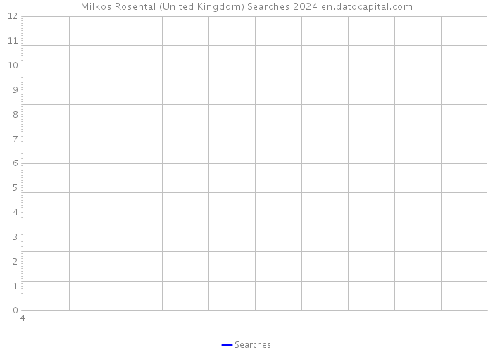 Milkos Rosental (United Kingdom) Searches 2024 