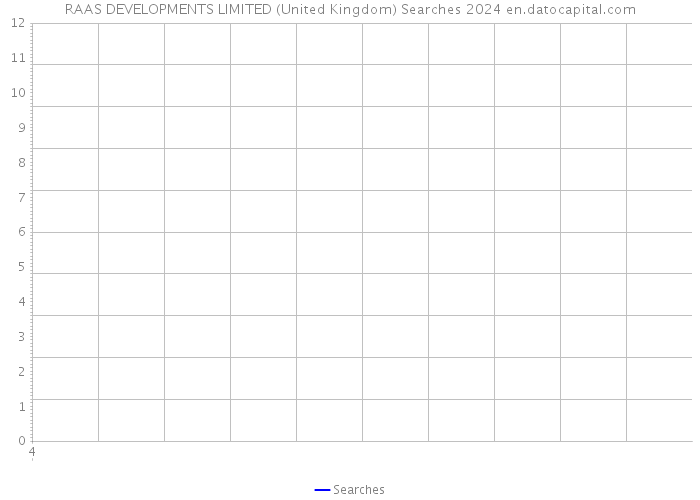RAAS DEVELOPMENTS LIMITED (United Kingdom) Searches 2024 