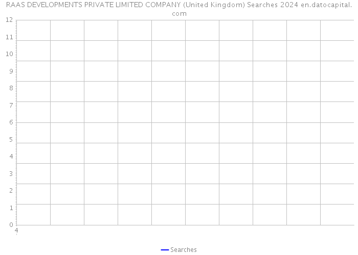 RAAS DEVELOPMENTS PRIVATE LIMITED COMPANY (United Kingdom) Searches 2024 
