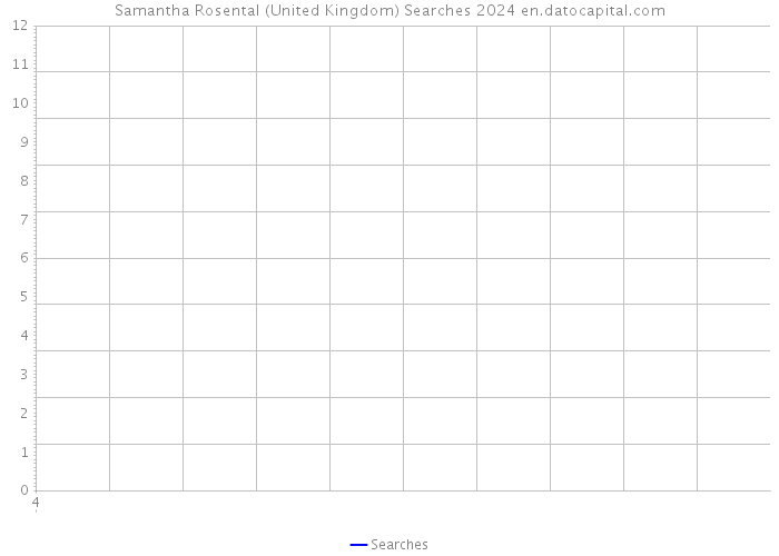 Samantha Rosental (United Kingdom) Searches 2024 