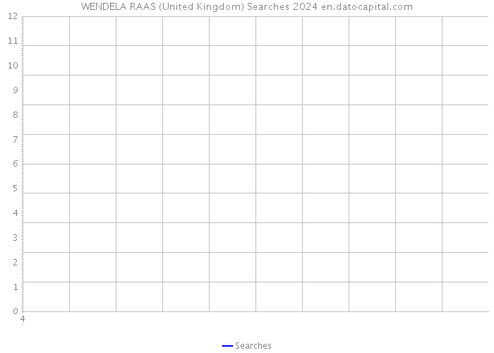 WENDELA RAAS (United Kingdom) Searches 2024 