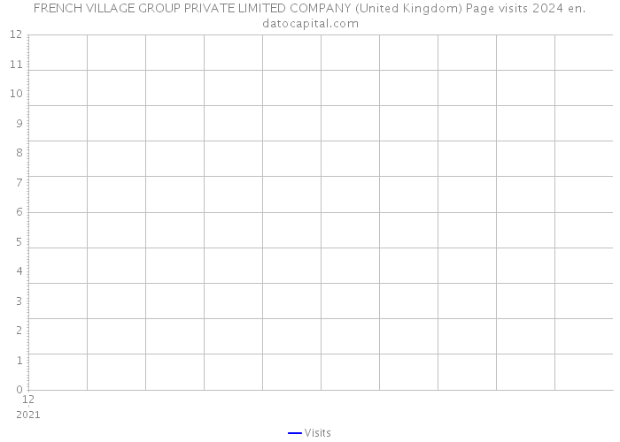 FRENCH VILLAGE GROUP PRIVATE LIMITED COMPANY (United Kingdom) Page visits 2024 