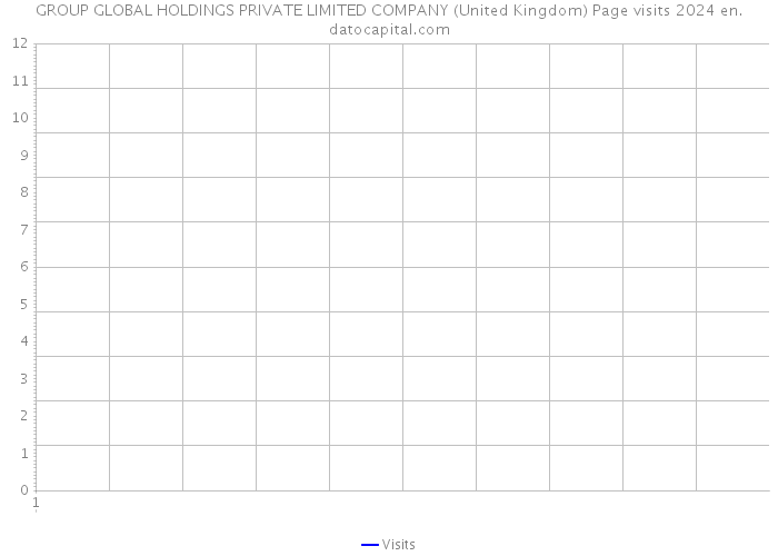GROUP GLOBAL HOLDINGS PRIVATE LIMITED COMPANY (United Kingdom) Page visits 2024 