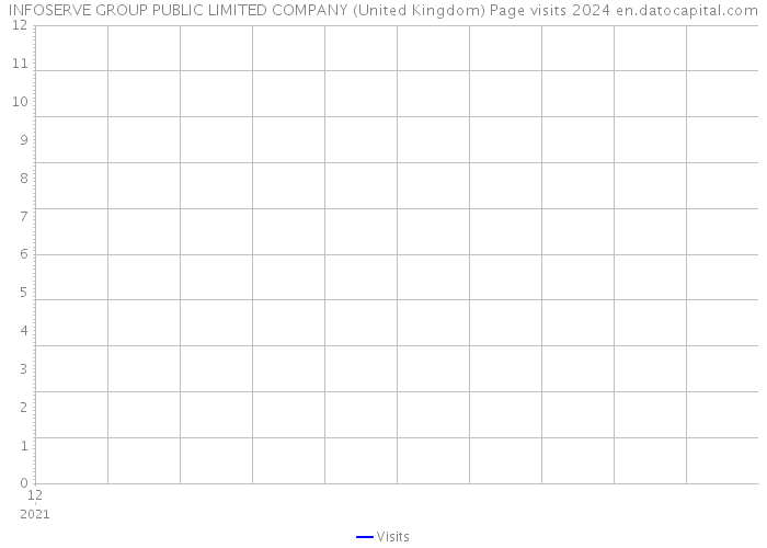 INFOSERVE GROUP PUBLIC LIMITED COMPANY (United Kingdom) Page visits 2024 