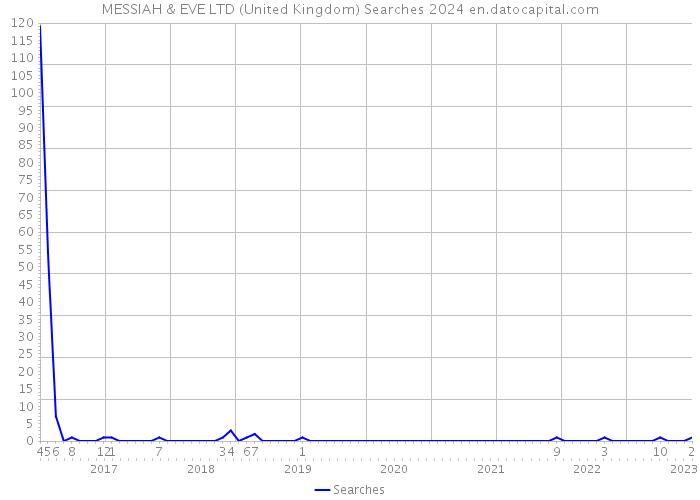 MESSIAH & EVE LTD (United Kingdom) Searches 2024 