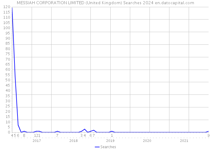 MESSIAH CORPORATION LIMITED (United Kingdom) Searches 2024 