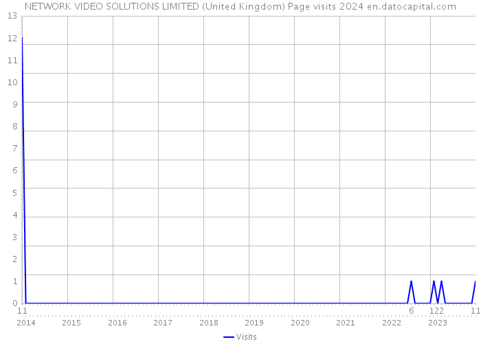 NETWORK VIDEO SOLUTIONS LIMITED (United Kingdom) Page visits 2024 
