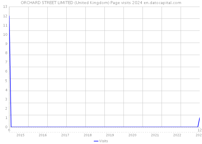 ORCHARD STREET LIMITED (United Kingdom) Page visits 2024 
