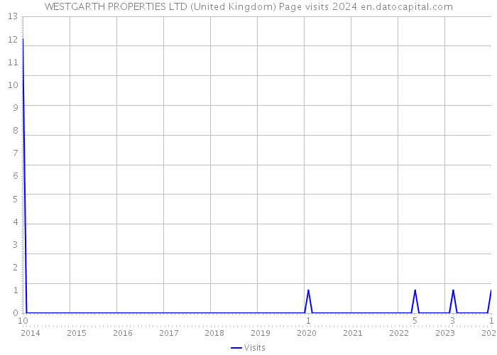WESTGARTH PROPERTIES LTD (United Kingdom) Page visits 2024 